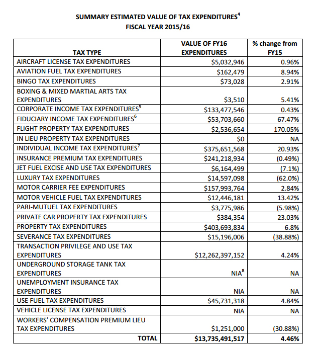 Arizona tax giveaways